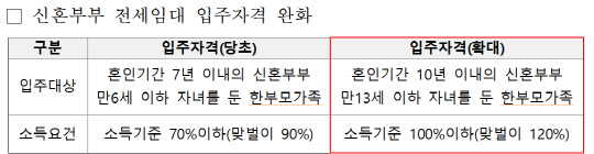 신혼부부 전세임대 지원대상 확대 개요. <LH 제공>